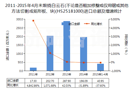 2011-2015年4月未煅燒白云石(不論是否粗加修整或僅用鋸或其他方法切割成矩形板、塊)(HS25181000)進口總額及增速統(tǒng)計